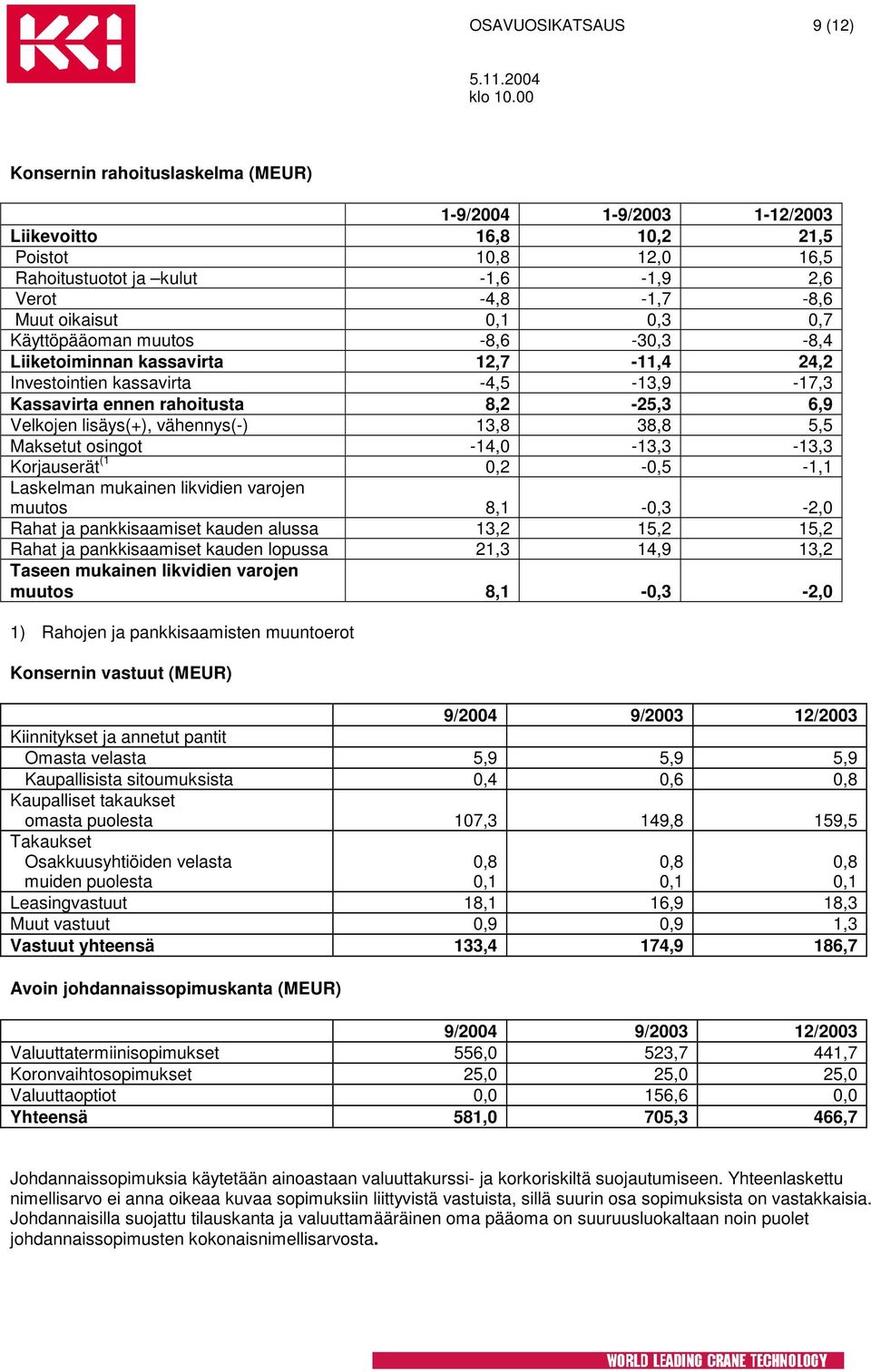 vähennys(-) 13,8 38,8 5,5 Maksetut osingot -14,0-13,3-13,3 Korjauserät (1 0,2-0,5-1,1 Laskelman mukainen likvidien varojen muutos 8,1-0,3-2,0 Rahat ja pankkisaamiset kauden alussa 13,2 15,2 15,2