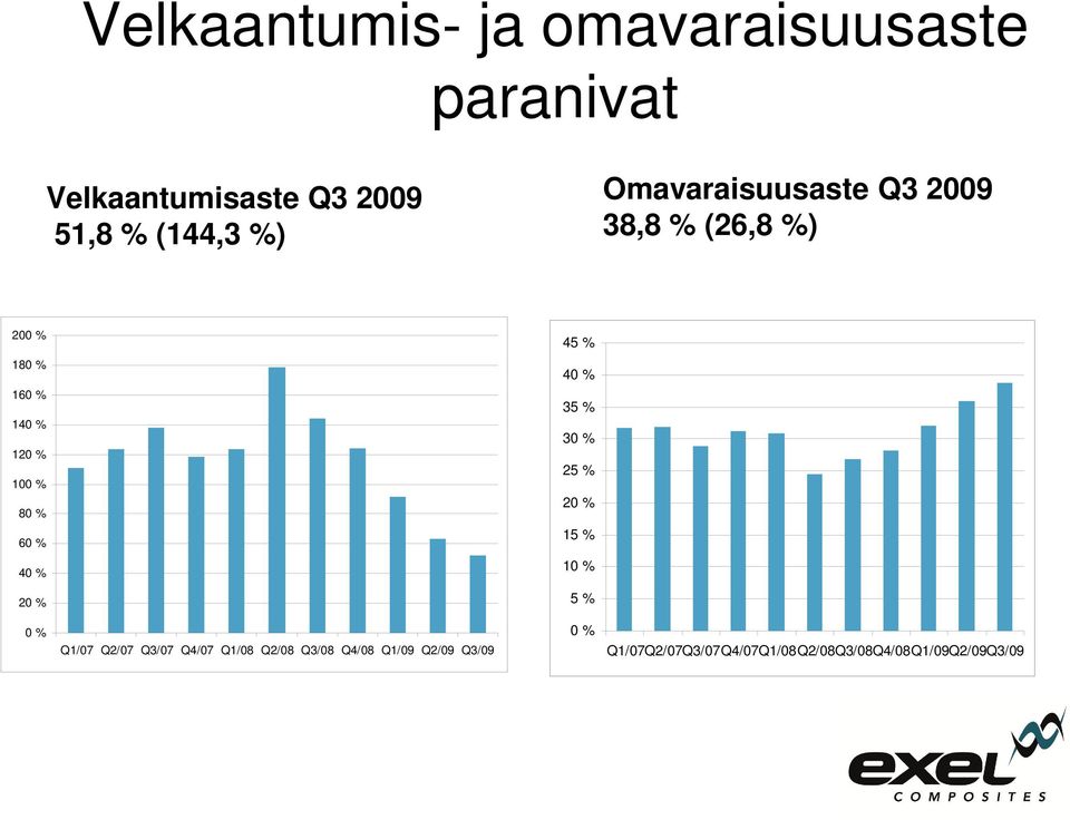 60 % 40 % 35 % 30 % 25 % 20 % 15 % 40 % 10 % 20 % 5 % 0 % Q1/07 Q2/07 Q3/07 Q4/07 Q1/08