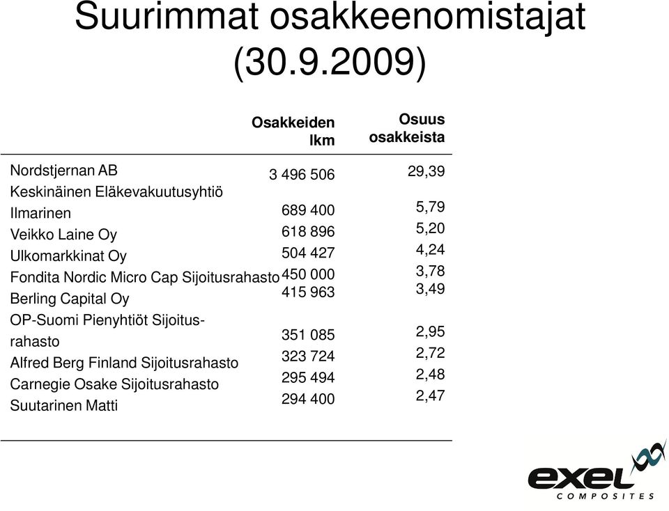 896 Ulkomarkkinat Oy 504 427 Fondita Nordic Micro Cap Sijoitusrahasto450 000 Berling Capital Oy 415 963 OP-Suomi