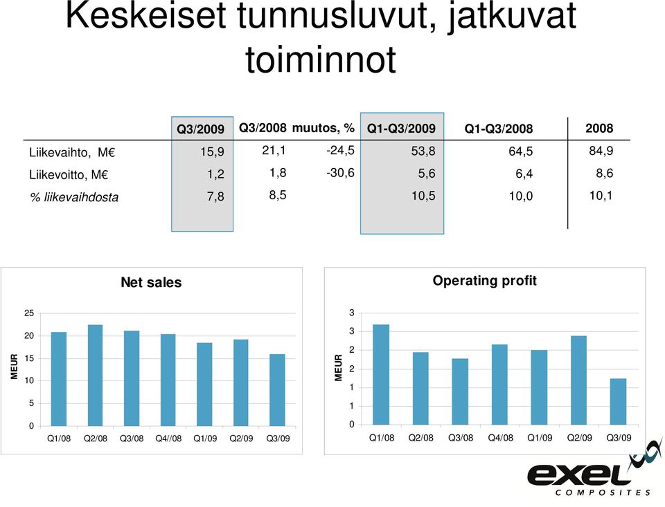 liikevaihdosta 7,8 8,5 10,5 10,0 10,1 Net sales Operating profit 25 3 20 3 MEUR 15 10 MEUR 2