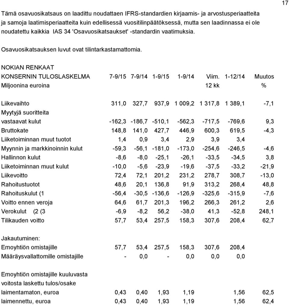 1-12/14 Muutos Miljoonina euroina 12 kk % Liikevaihto 311,0 327,7 937,9 1 009,2 1 317,8 1 389,1-7,1 Myytyjä suoritteita vastaavat kulut -162,3-186,7-510,1-562,3-717,5-769,6 9,3 Bruttokate 148,8 141,0