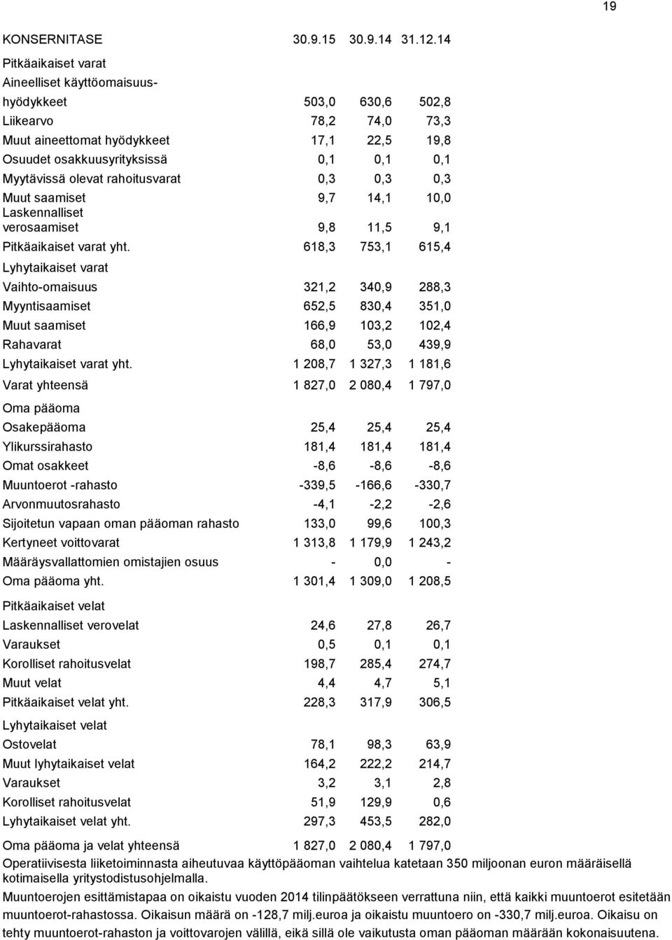 olevat rahoitusvarat 0,3 0,3 0,3 Muut saamiset 9,7 14,1 10,0 Laskennalliset verosaamiset 9,8 11,5 9,1 Pitkäaikaiset varat yht.