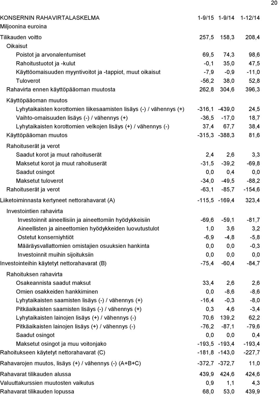 korottomien liikesaamisten lisäys (-) / vähennys (+) -316,1-439,0 24,5 Vaihto-omaisuuden lisäys (-) / vähennys (+) -36,5-17,0 18,7 Lyhytaikaisten korottomien velkojen lisäys (+) / vähennys (-) 37,4