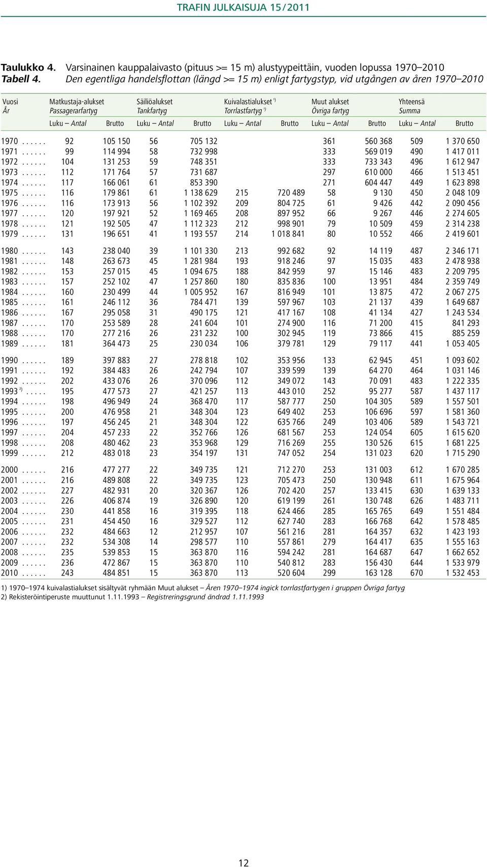 Torrlastfartyg ¹) Muut alukset Övriga fartyg Yhteensä Summa 1970 92 105 150 56 705 132 361 560 368 509 1 370 650 1971 99 114 994 58 732 998 333 569 019 490 1 417 011 1972 104 131 253 59 748 351 333