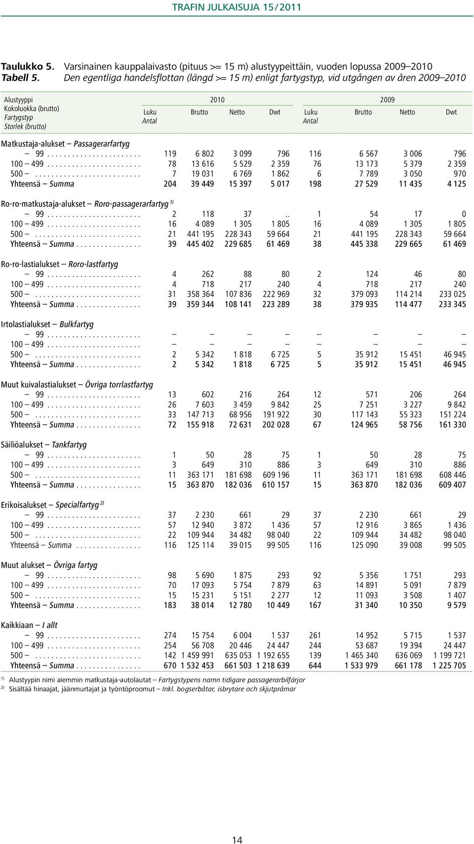 Passagerarfartyg 99 119 6 802 3 099 796 116 6 567 3 006 796 100 499 78 13 616 5 529 2 359 76 13 173 5 379 2 359 500 7 19 031 6 769 1 862 6 7 789 3 050 970 Yhteensä Summa 204 39 449 15 397 5 017 198