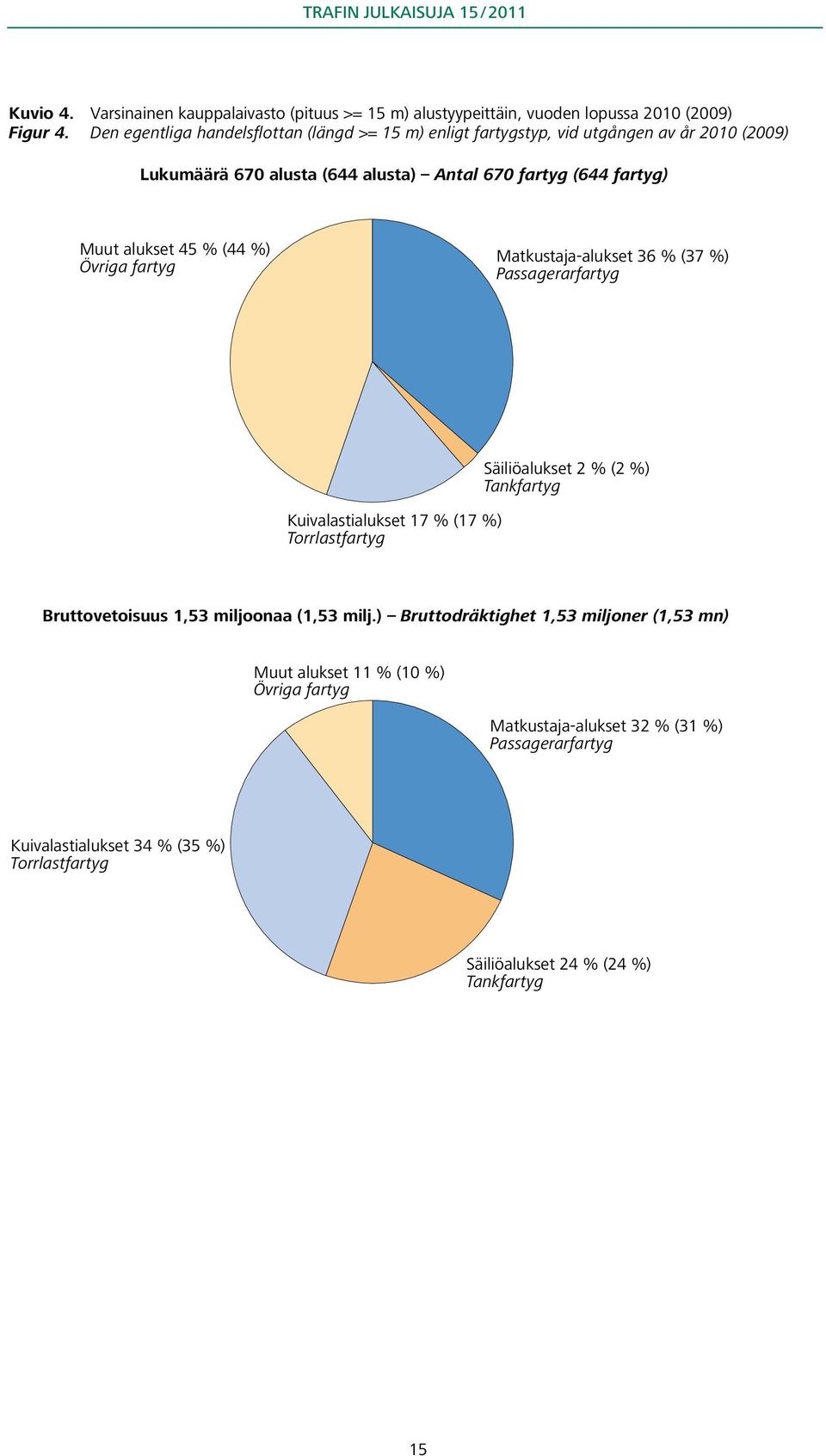 (44 %) Övriga fartyg Matkustaja-alukset 36 % (37 %) Passagerarfartyg Kuivalastialukset 17 % (17 %) Torrlastfartyg Säiliöalukset 2 % (2 %) Tankfartyg vetoisuus 1,53