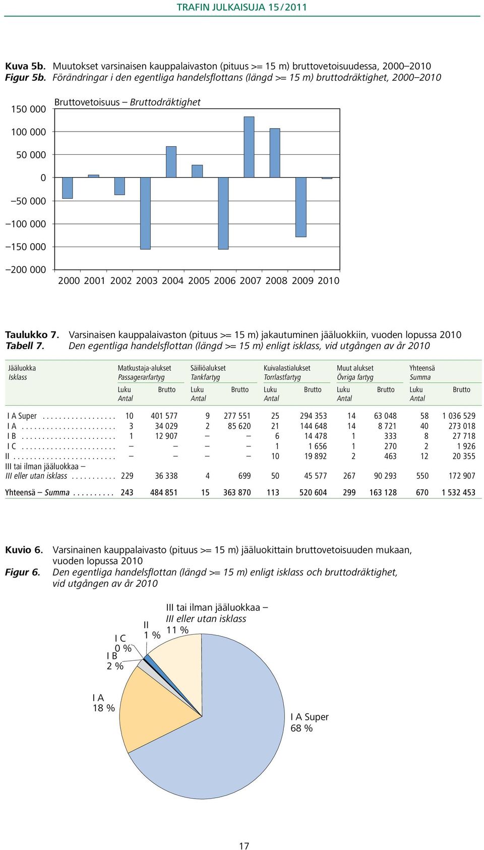 2006 2007 2008 2009 2010 Taulukko 7. Varsinaisen kauppalaivaston (pituus >= 15 m) jakautuminen jääluokkiin, vuoden lopussa 2010 Tabell 7.