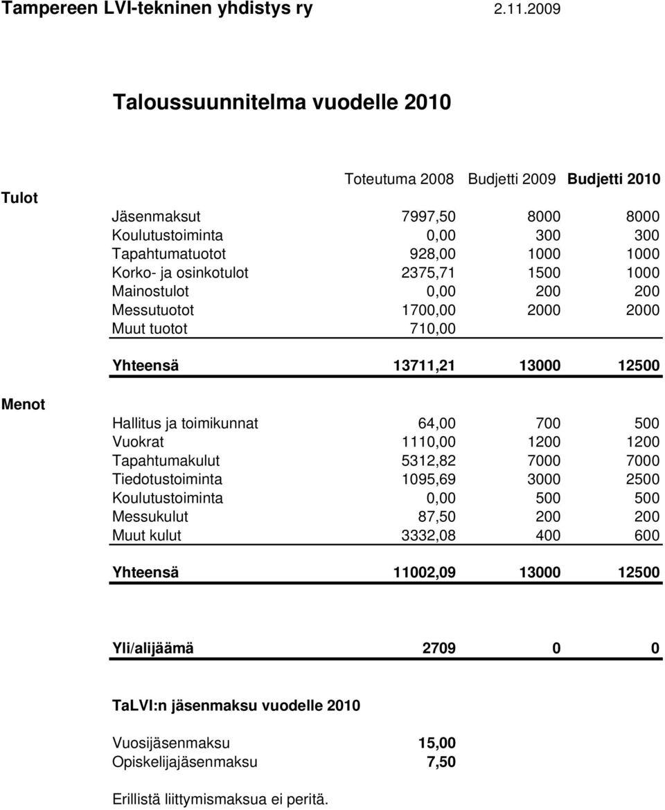 ja osinkotulot 2375,71 1500 1000 Mainostulot 0,00 200 200 Messutuotot 1700,00 2000 2000 Muut tuotot 710,00 Yhteensä 13711,21 13000 12500 Menot Hallitus ja toimikunnat 64,00 700 500