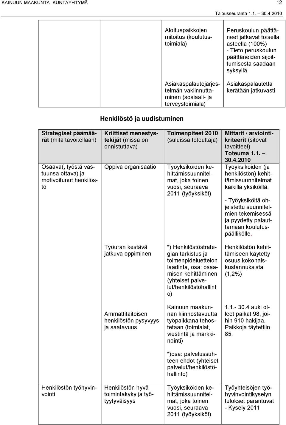 ottava) ja motivoitunut henkilöstö (missä on onnistuttava) Oppiva organisaatio Toimenpiteet 2010 (suluissa toteuttaja) Työyksiköiden kehittämissuunnitelmat, joka toinen vuosi, seuraava 2011