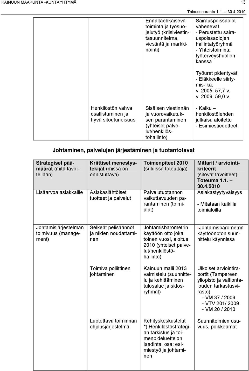 palvelut/henkilöstöhallinto) Työurat pidentyvät: - Eläkkeelle siirtymis-ikä: v. 2005: 57,7 v. v. 2009: 59,0 v.