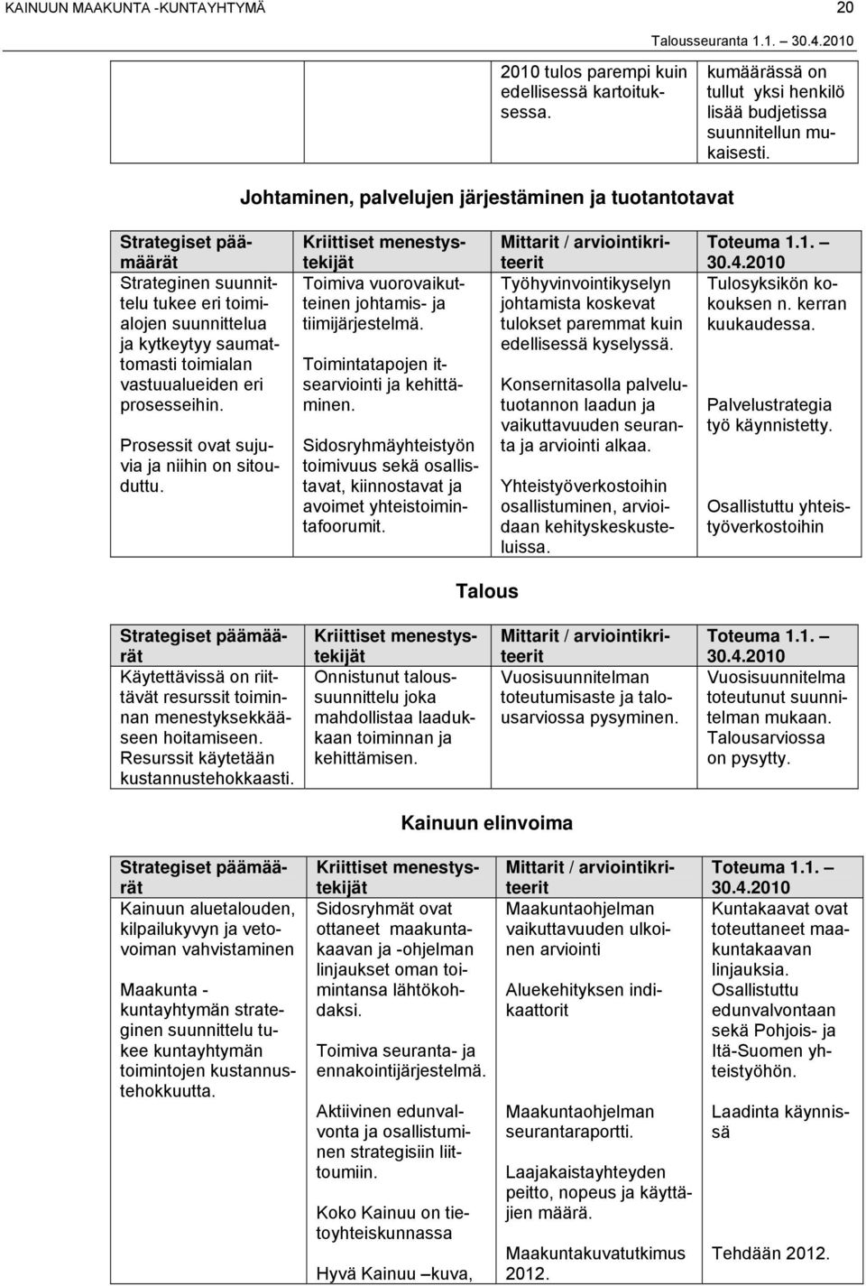 Prosessit ovat sujuvia ja niihin on sitouduttu. Toimiva vuorovaikutteinen johtamis- ja tiimijärjestelmä. Toimintatapojen itsearviointi ja kehittäminen.