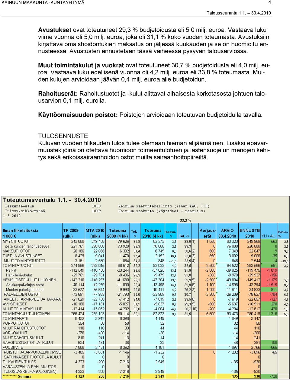 Muut toimintakulut ja vuokrat ovat toteutuneet 30,7 % budjetoidusta eli 4,0 milj. euroa. Vastaava luku edellisenä vuonna oli 4,2 milj. euroa eli 33,8 % toteumasta.