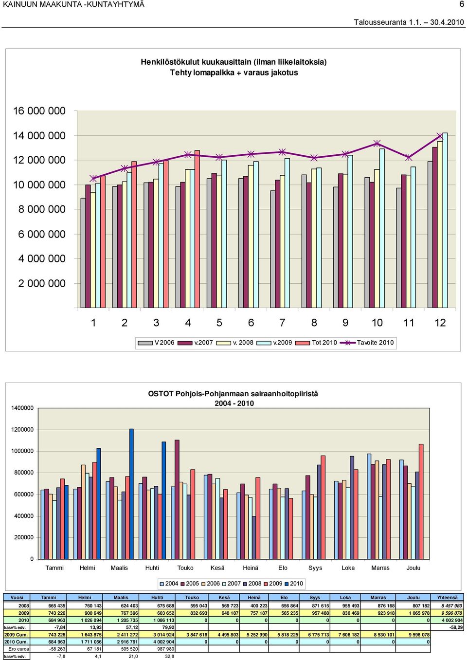 2009 Tot 2010 Tavoite 2010 1400000 OSTOT Pohjois-Pohjanmaan sairaanhoitopiiristä 2004-2010 1200000 1000000 800000 600000 400000 200000 0 Tammi Helmi Maalis Huhti Touko Kesä Heinä Elo Syys Loka Marras