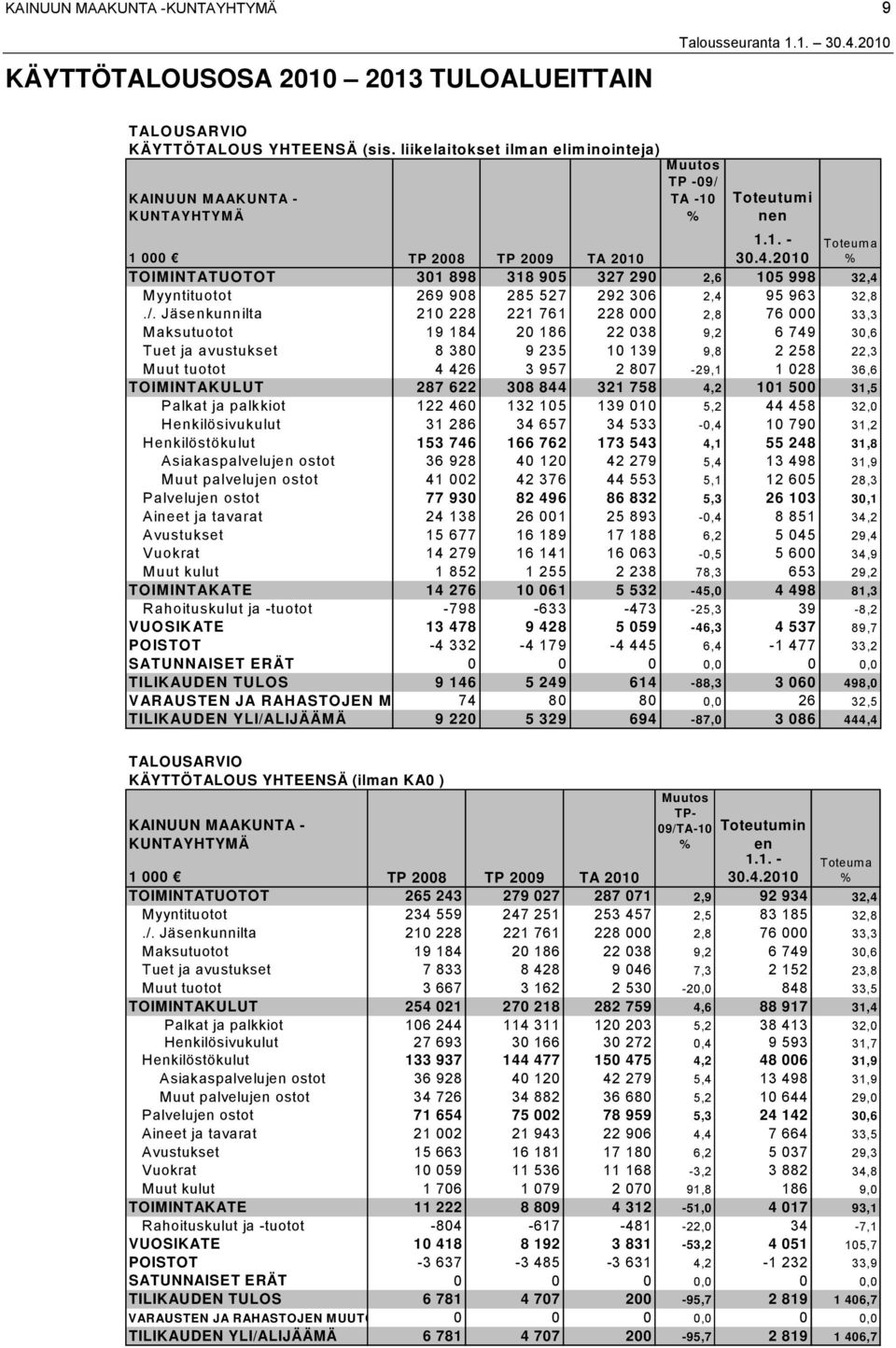 % Toteutumi nen 1.1. - Toteuma % 1 000 TP 2008 TP 2009 TA 2010 TOIMINTATUOTOT 301 898 318 905 327 290 2,6 105 998 32,4 Myyntituotot 269 908 285 527 292 306 2,4 95 963 32,8./.