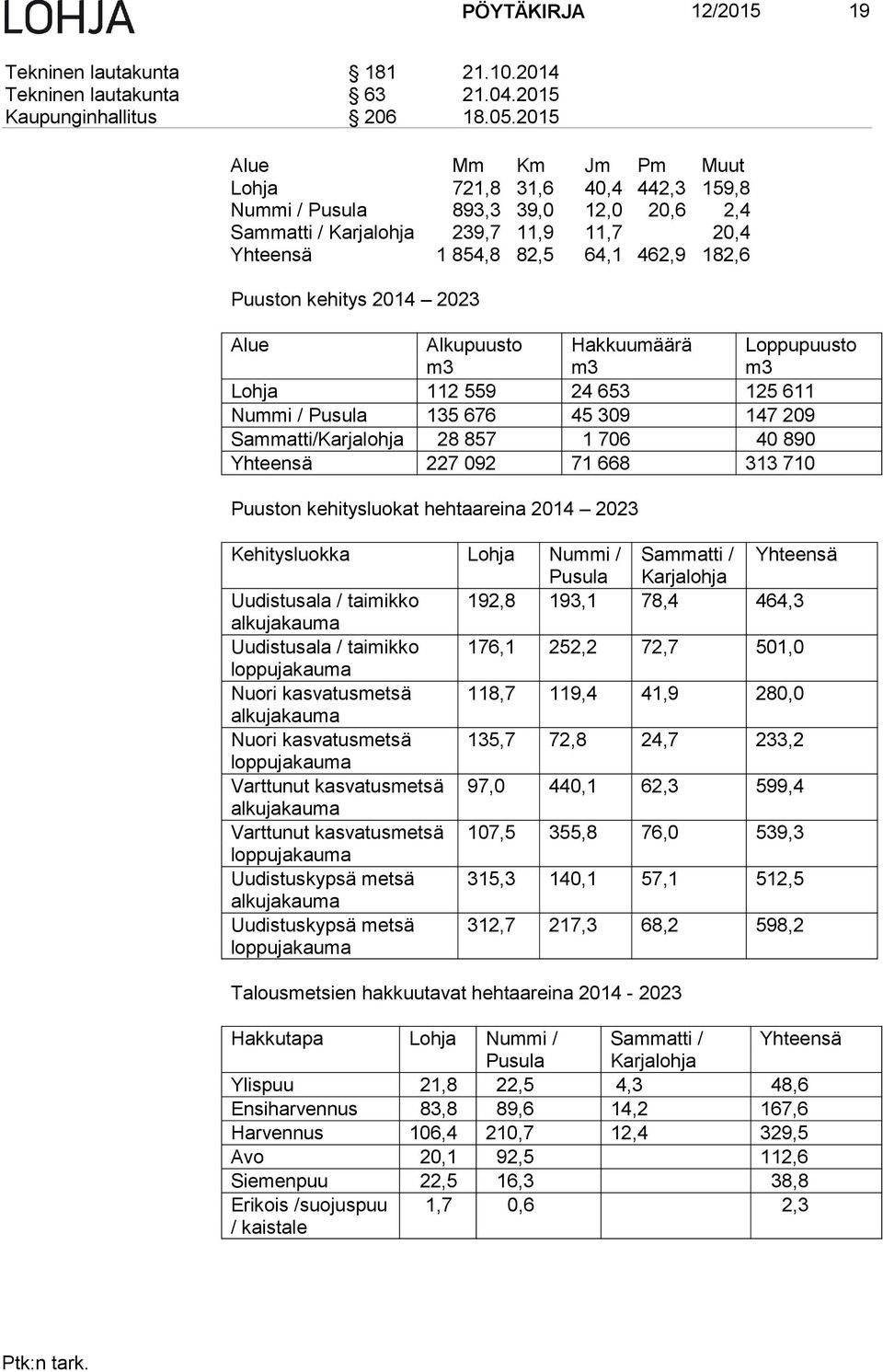 2014 2023 Alue Alkupuusto m3 Hakkuumäärä m3 Loppupuusto m3 Lohja 112 559 24 653 125 611 Nummi / Pusula 135 676 45 309 147 209 Sammatti/Karjalohja 28 857 1 706 40 890 Yhteensä 227 092 71 668 313 710