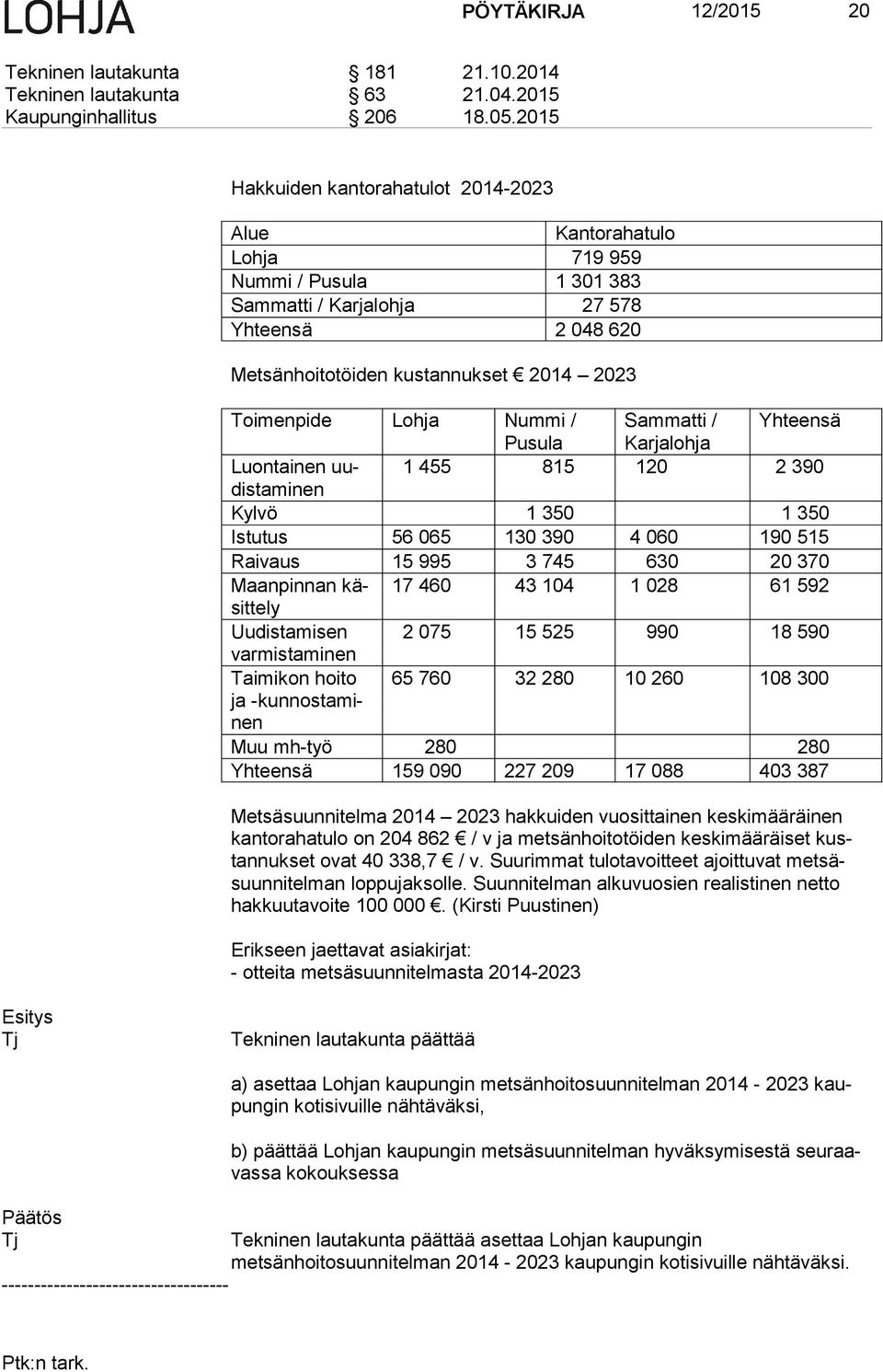 Lohja Nummi / Sammatti / Yhteensä Pu su la Kar ja loh ja Luontainen uudis 1 455 815 120 2 390 ta mi nen Kylvö 1 350 1 350 Istutus 56 065 130 390 4 060 190 515 Raivaus 15 995 3 745 630 20 370