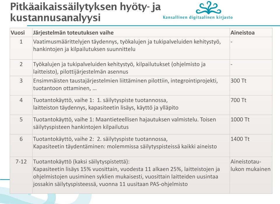 pilottiin, integrointiprojekti, tuotantoon ottaminen, 4 Tuotantokäyttö, vaihe 1: 1.