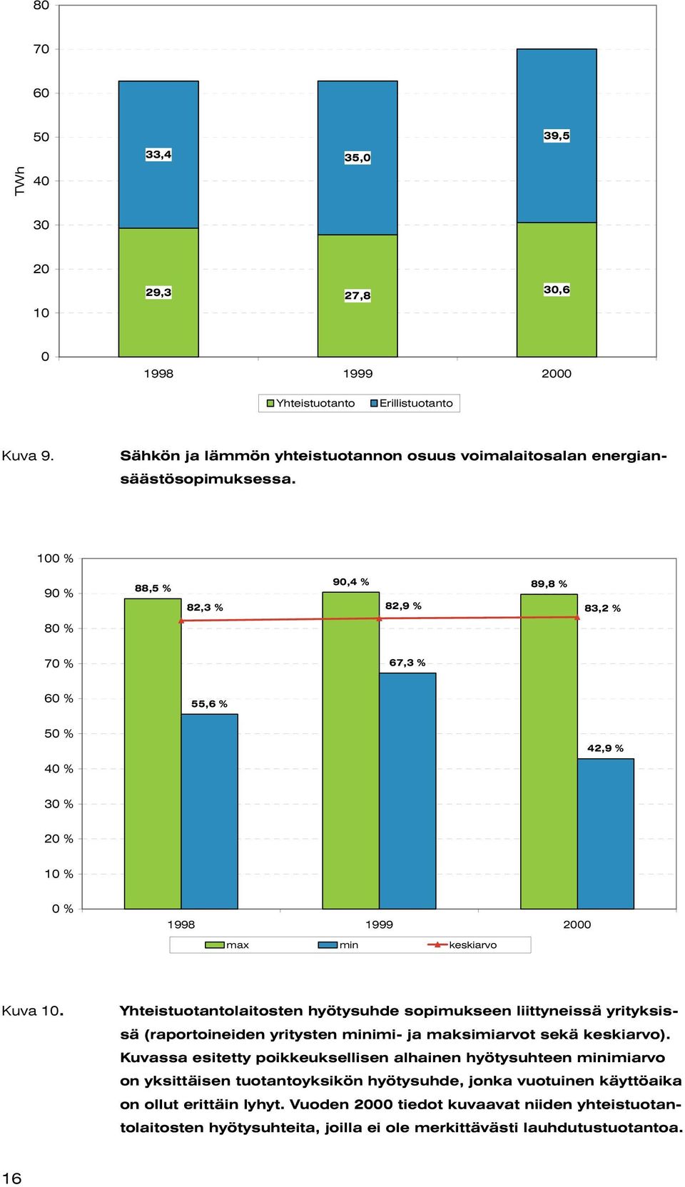 Yhteistuotantolaitosten hyötysuhde sopimukseen liittyneissä yrityksissä (raportoineiden yritysten minimi- ja maksimiarvot sekä keskiarvo).