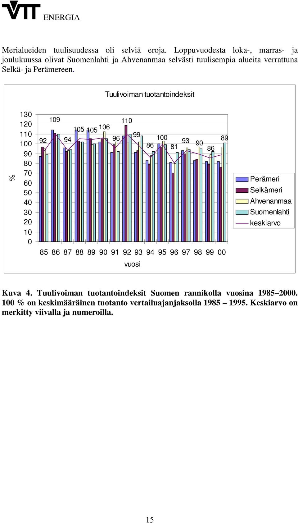 Tuulivoiman tuotantoindeksit % 130 120 110 100 90 80 70 60 50 40 30 20 10 0 109 110 105 105 106 99 92 94 96 100 93 86 90 81 85 86 87 88 89 90 91 92 93