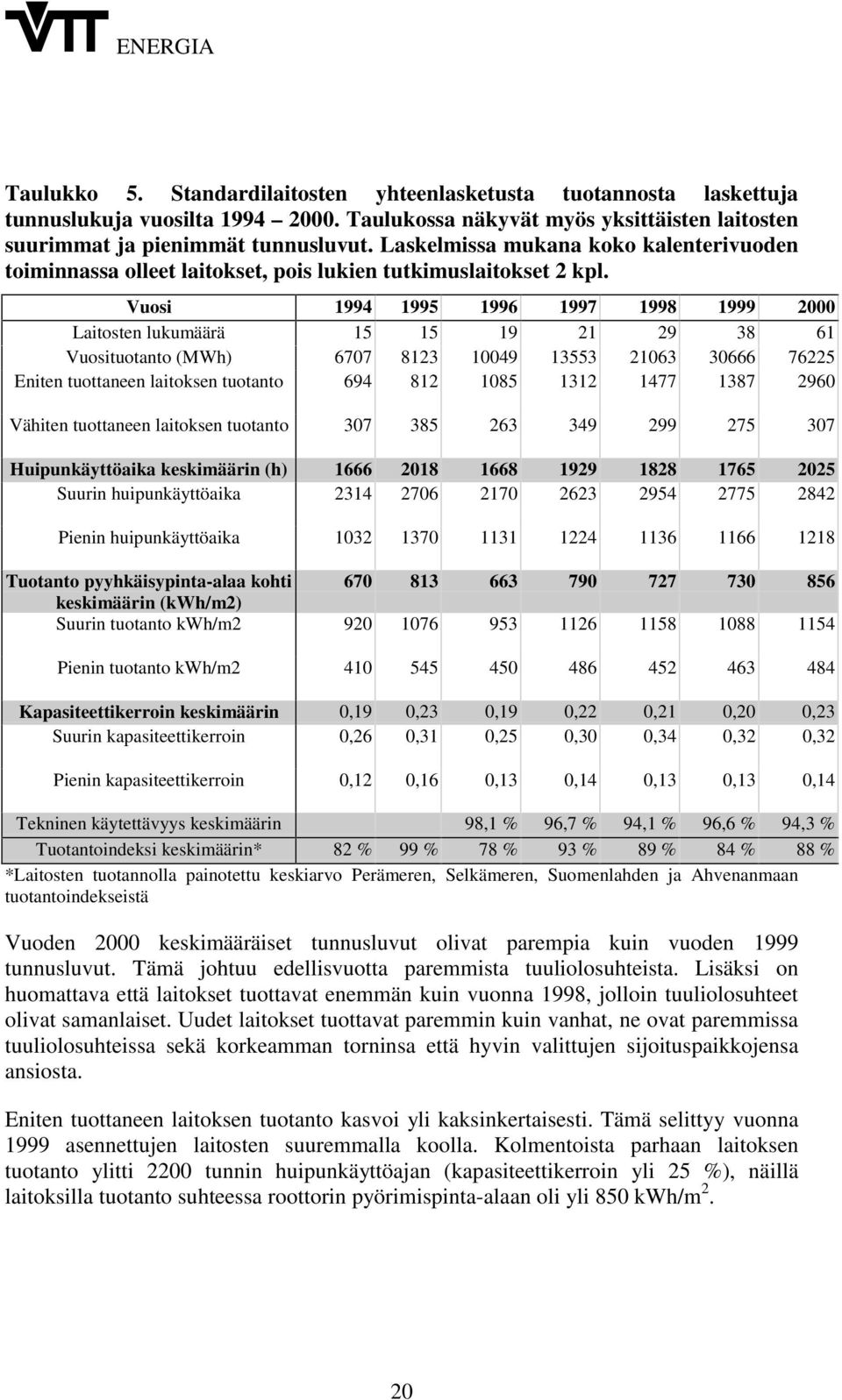 Vuosi 1994 1995 1996 1997 1998 1999 2000 Laitosten lukumäärä 15 15 19 21 29 38 61 Vuosituotanto (MWh) 6707 8123 10049 13553 21063 30666 76225 Eniten tuottaneen laitoksen tuotanto 694 812 1085 1312