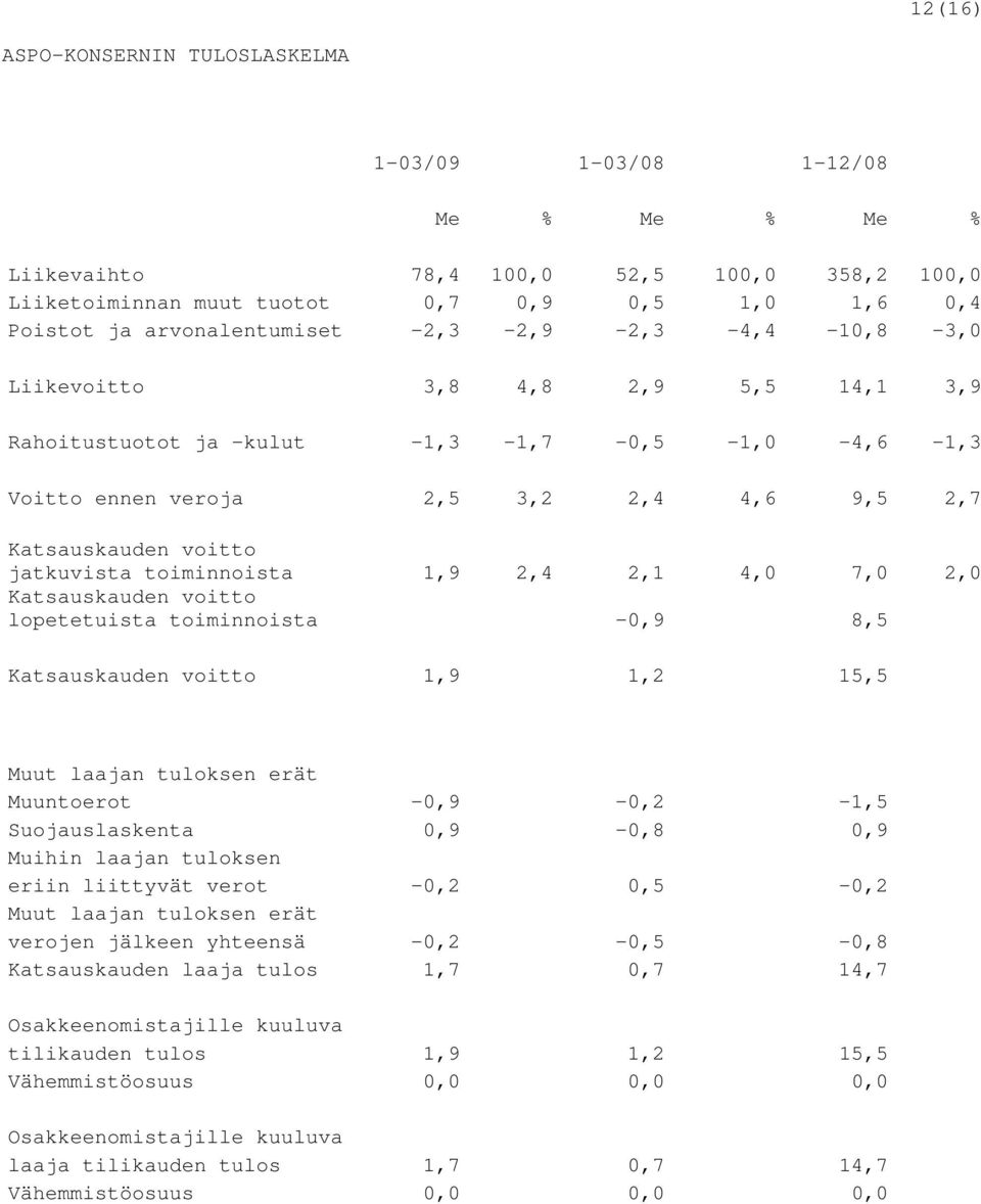 toiminnoista 1,9 2,4 2,1 4,0 7,0 2,0 Katsauskauden voitto lopetetuista toiminnoista -0,9 8,5 Katsauskauden voitto 1,9 1,2 15,5 Muut laajan tuloksen erät Muuntoerot -0,9-0,2-1,5 Suojauslaskenta