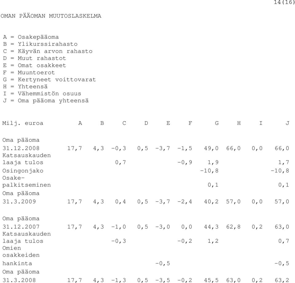 2008 17,7 4,3-0,3 0,5-3,7-1,5 49,0 66,0 0,0 66,0 Katsauskauden laaja tulos 0,7-0,9 1,9 1,7 Osingonjako -10,8-10,8 Osakepalkitseminen 0,1 0,1 Oma pääoma 31.3.2009 17,7 4,3 0,4 0,5-3,7-2,4 40,2 57,0 0,0 57,0 Oma pääoma 31.