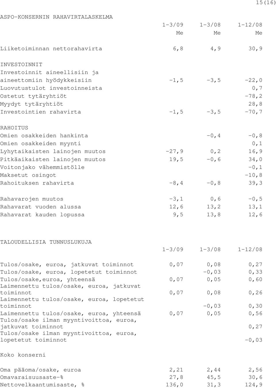 Lyhytaikaisten lainojen muutos -27,9 0,2 16,9 Pitkäaikaisten lainojen muutos 19,5-0,6 34,0 Voitonjako vähemmistölle -0,1 Maksetut osingot -10,8 Rahoituksen rahavirta -8,4-0,8 39,3 Rahavarojen muutos