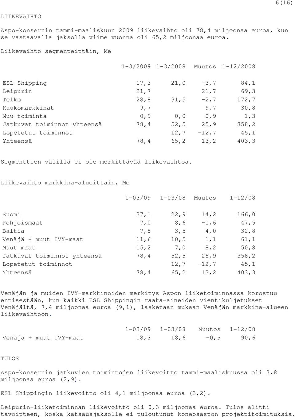 0,9 1,3 Jatkuvat toiminnot yhteensä 78,4 52,5 25,9 358,2 Lopetetut toiminnot 12,7-12,7 45,1 Yhteensä 78,4 65,2 13,2 403,3 Segmenttien välillä ei ole merkittävää liikevaihtoa.