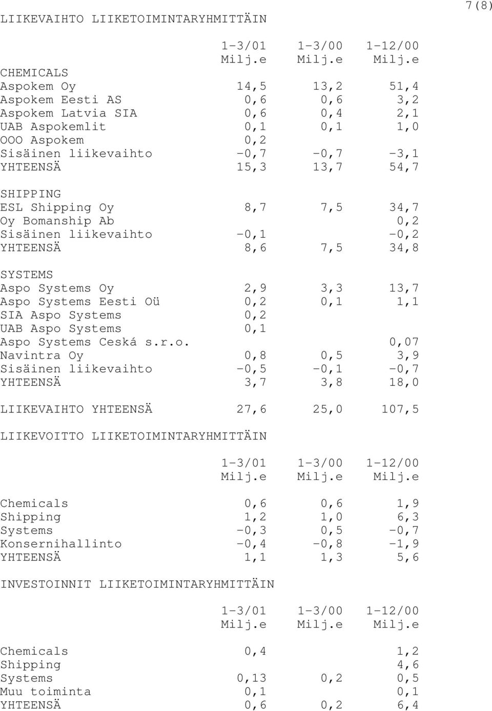 e CHEMICALS Aspokem Oy 14,5 13,2 51,4 Aspokem Eesti AS 0,6 0,6 3,2 Aspokem Latvia SIA 0,6 0,4 2,1 UAB Aspokemlit 0,1 0,1 1,0 OOO Aspokem 0,2 Sisäinen liikevaihto -0,7-0,7-3,1 YHTEENSÄ 15,3 13,7 54,7