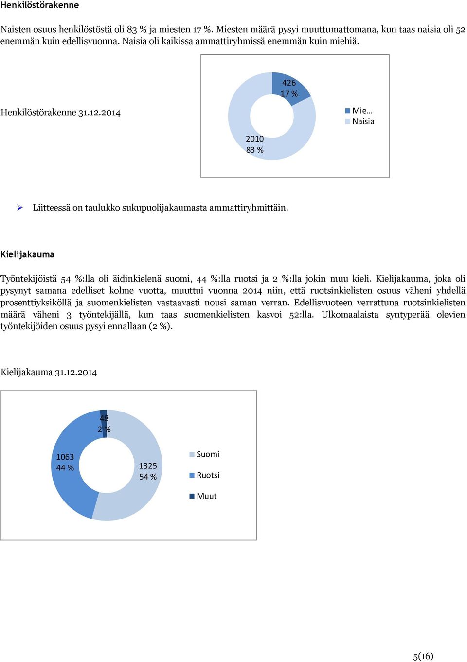 Kielijakauma Työntekijöistä 54 %:lla oli äidinkielenä suomi, 44 %:lla ruotsi ja 2 %:lla jokin muu kieli.