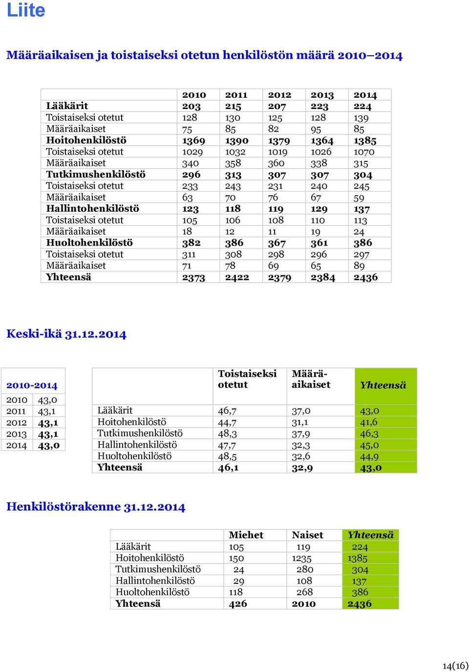 Määräaikaiset 63 70 76 67 59 Hallintohenkilöstö 123 118 119 129 137 Toistaiseksi otetut 105 106 108 110 113 Määräaikaiset 18 12 11 19 24 Huoltohenkilöstö 382 386 367 361 386 Toistaiseksi otetut 311