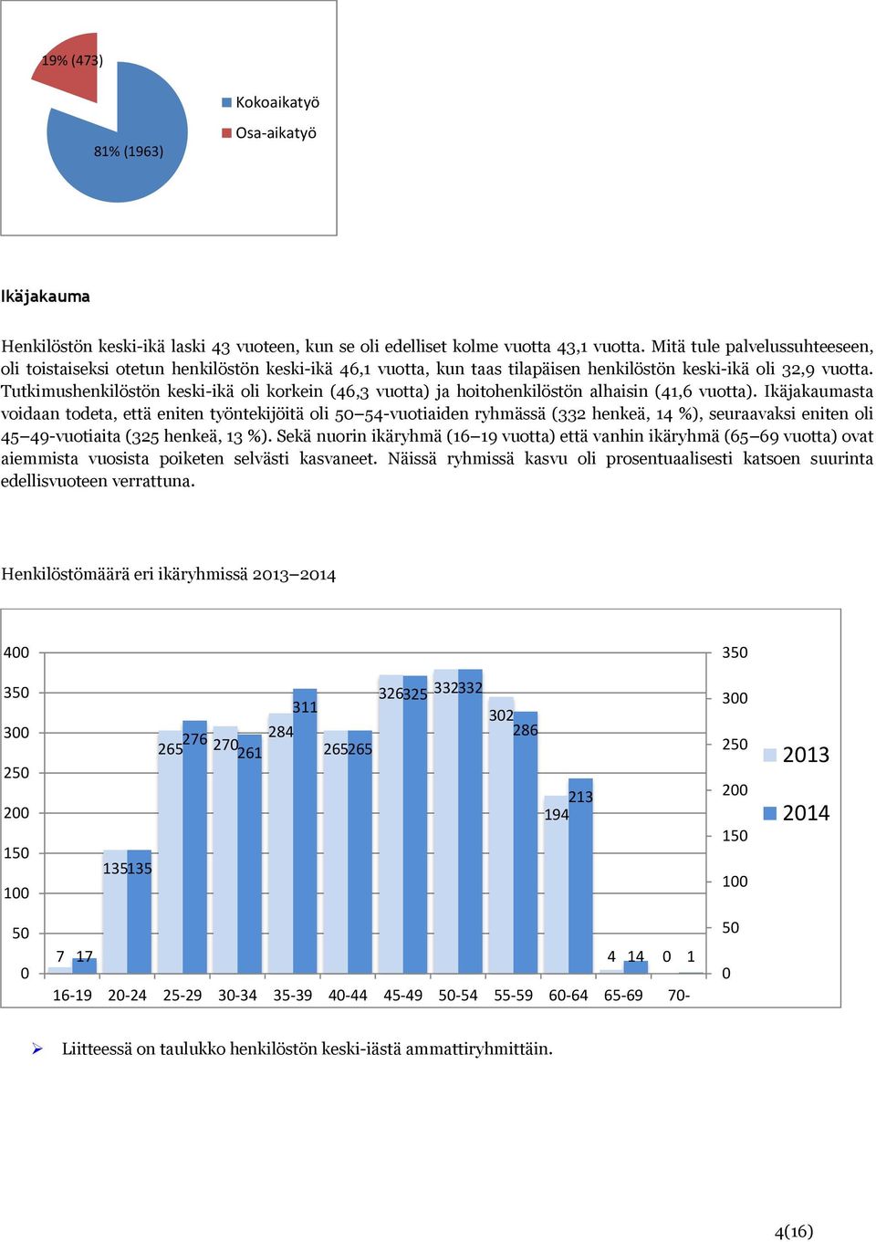 Tutkimushenkilöstön keski-ikä oli korkein (46,3 vuotta) ja hoitohenkilöstön alhaisin (41,6 vuotta).