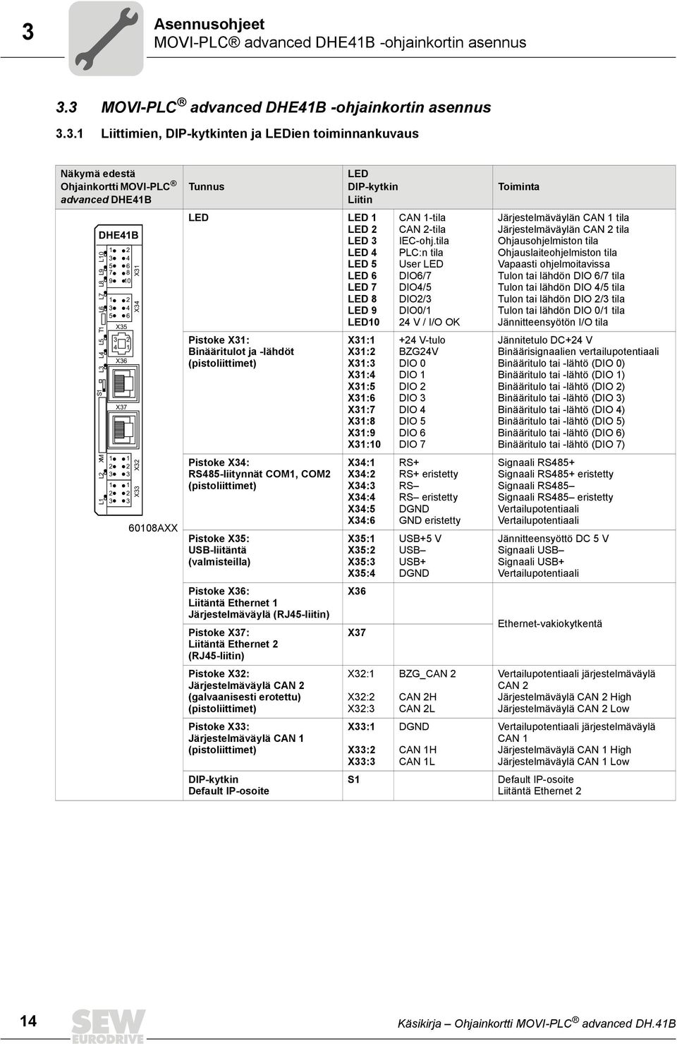 . Liittimien, DIP-kytkinten ja LEDien toiminnankuvaus Näkymä edestä Ohjainkortti MOVI-PLC advanced DHE4B DHE4B XM L4 T L6 L7 L8 L9 L L L S L L5 5 7 9 4 5 6 X5 4 4 6 8 X6 X7 X X4 X X 68AXX Tunnus LED