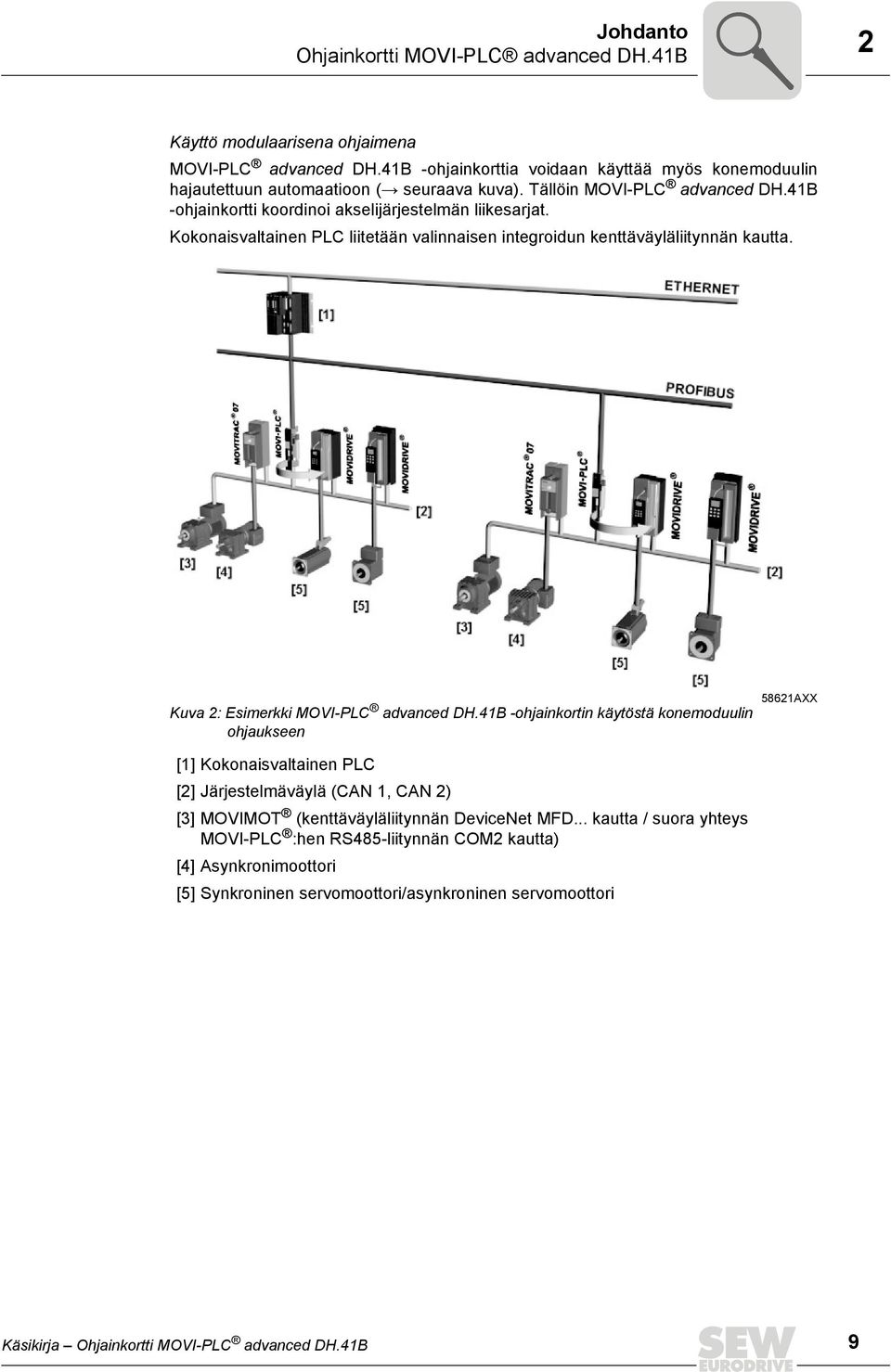 Kokonaisvaltainen PLC liitetään valinnaisen integroidun kenttäväyläliitynnän kautta. Kuva : Esimerkki MOVI-PLC advanced DH.