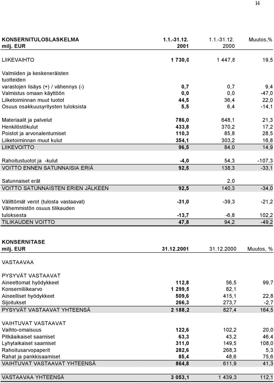 44,5 36,4 22,0 Osuus osakkuusyritysten tuloksista 5,5 6,4-14,1 Materiaalit ja palvelut 786,0 648,1 21,3 Henkilöstökulut 433,8 370,2 17,2 Poistot ja arvonalentumiset 110,3 85,8 28,5 Liiketoiminnan