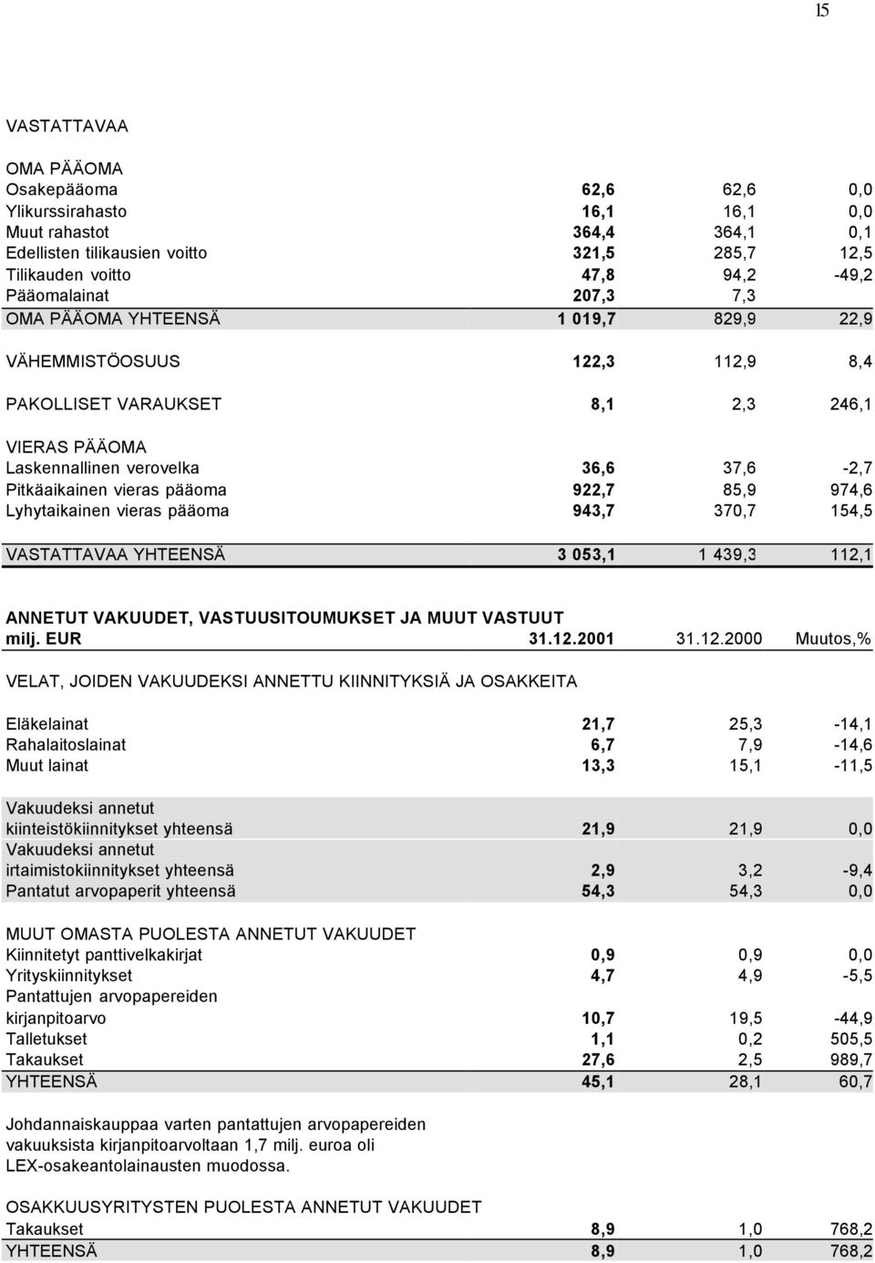 vieras pääoma 922,7 85,9 974,6 Lyhytaikainen vieras pääoma 943,7 370,7 154,5 VASTATTAVAA YHTEENSÄ 3 053,1 1 439,3 112,