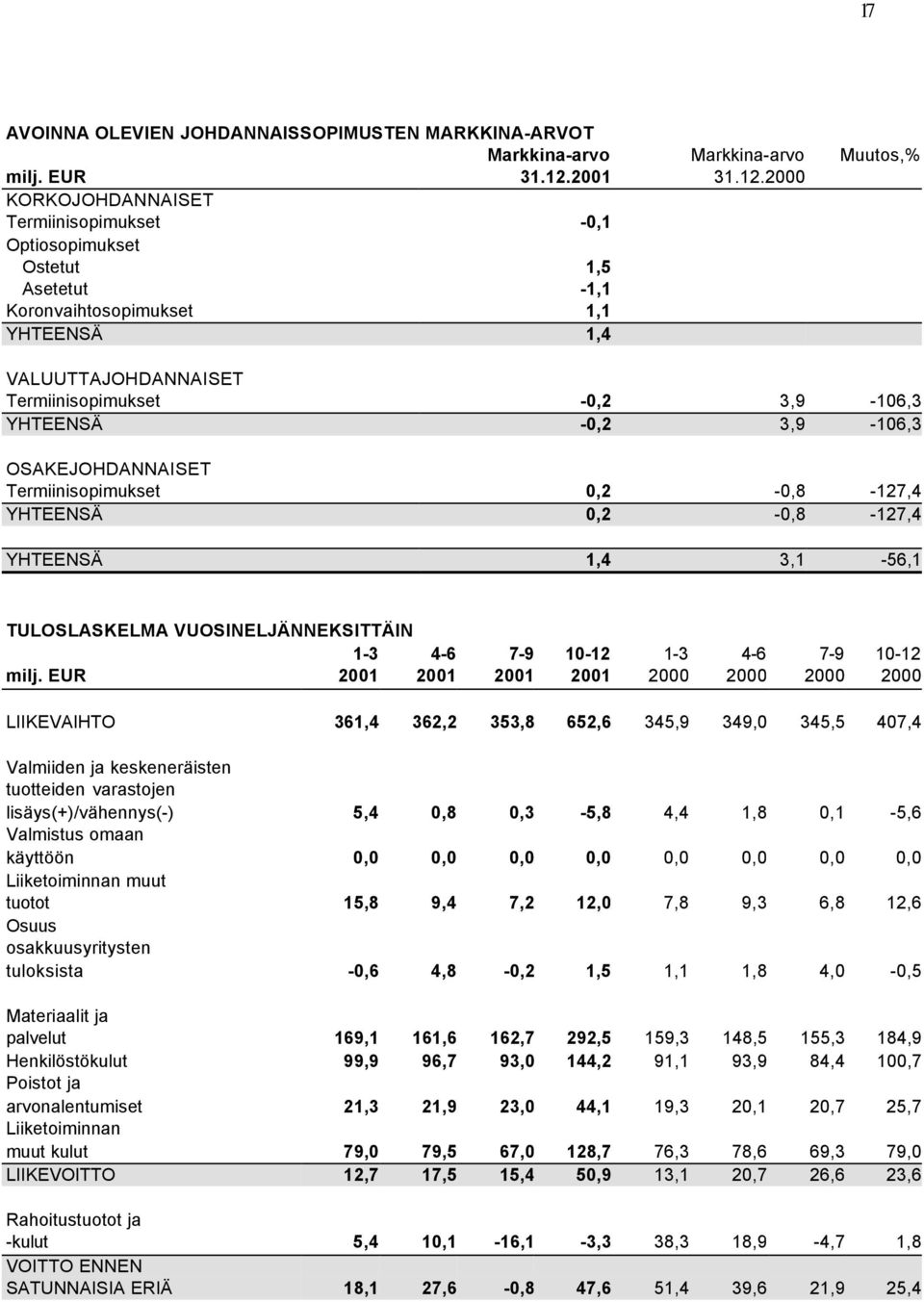 2000 KORKOJOHDANNAISET Termiinisopimukset -0,1 0,0 Optiosopimukset Ostetut 1,5 0,0 Asetetut -1,1 0,0 Koronvaihtosopimukset 1,1 0,0 YHTEENSÄ 1,4 VALUUTTAJOHDANNAISET Termiinisopimukset -0,2 3,9-106,3