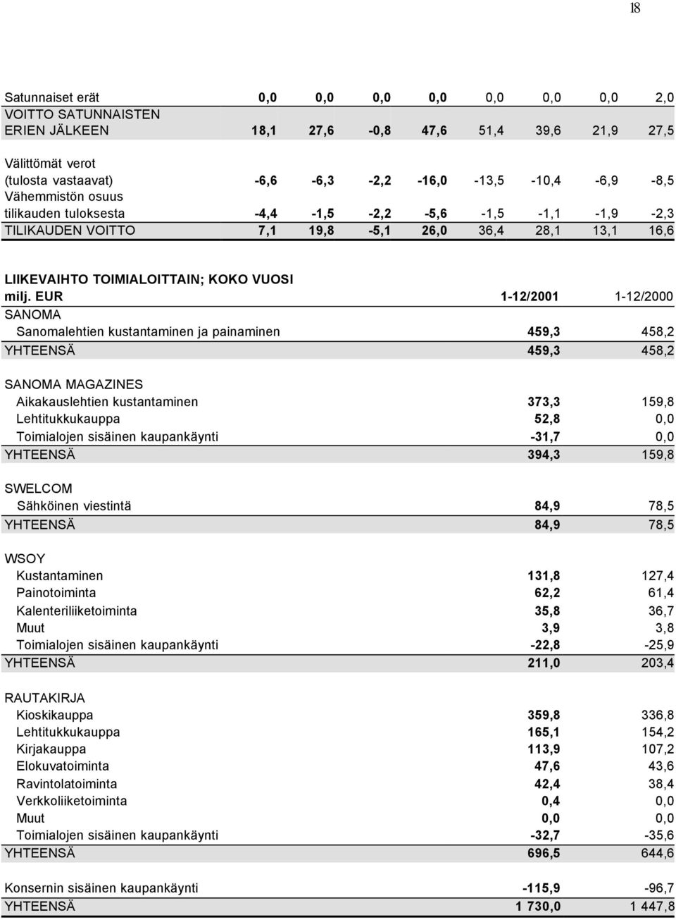 EUR 1-12/2001 1-12/2000 SANOMA Sanomalehtien kustantaminen ja painaminen 459,3 458,2 YHTEENSÄ 459,3 458,2 SANOMA MAGAZINES Aikakauslehtien kustantaminen 373,3 159,8 Lehtitukkukauppa 52,8 0,0