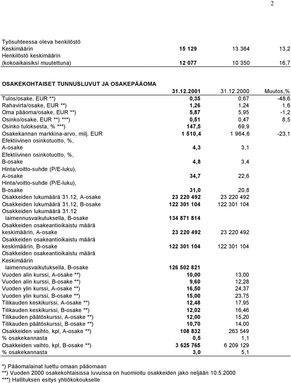 077 10 350 16,7 OSAKEKOHTAISET TUNNUSLUVUT JA OSAKEPÄÄOMA 31.12.