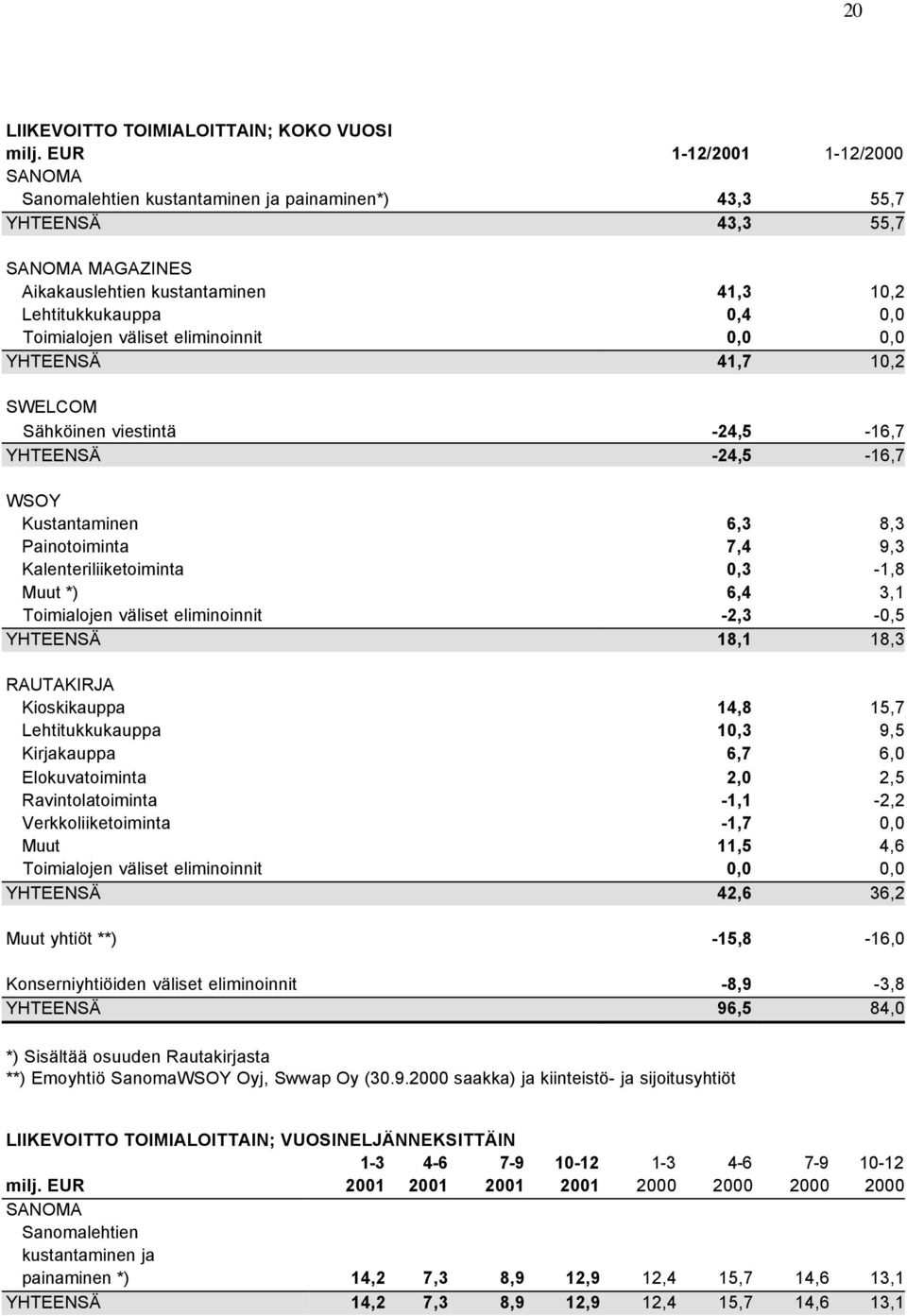 väliset eliminoinnit 0,0 0,0 YHTEENSÄ 41,7 10,2 SWELCOM Sähköinen viestintä YHTEENSÄ -24,5-16,7-24,5-16,7 WSOY Kustantaminen 6,3 8,3 Painotoiminta 7,4 9,3 Kalenteriliiketoiminta 0,3-1,8 Muut *) 6,4