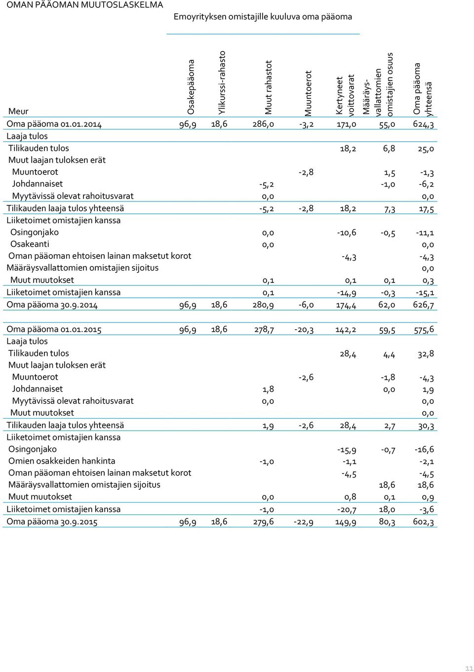 01.2014 96,9 18,6 286,0-3,2 171,0 55,0 624,3 Laaja tulos Tilikauden tulos 18,2 6,8 25,0 Muut laajan tuloksen erät Muuntoerot -2,8 1,5-1,3 Johdannaiset -5,2-1,0-6,2 Myytävissä olevat rahoitusvarat 0,0