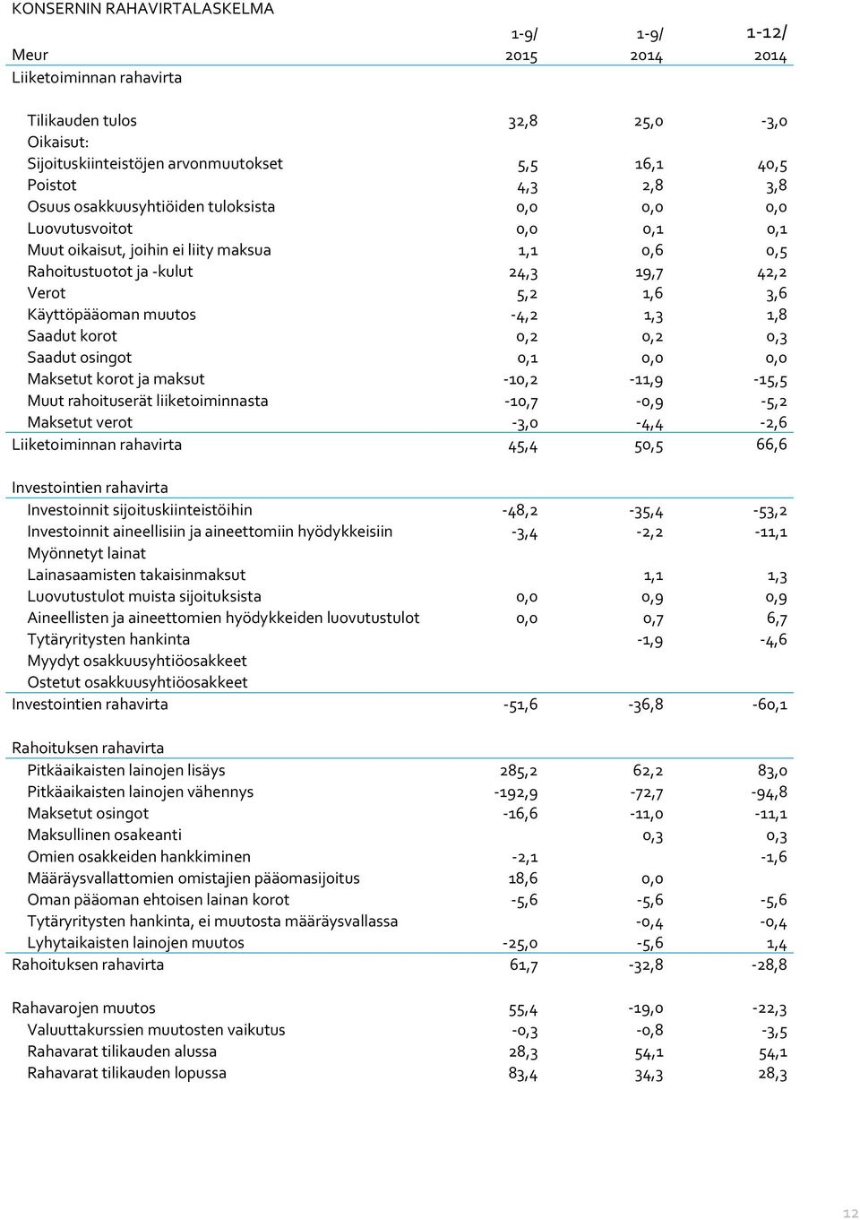 muutos -4,2 1,3 1,8 Saadut korot 0,2 0,2 0,3 Saadut osingot 0,1 0,0 0,0 Maksetut korot ja maksut -10,2-11,9-15,5 Muut rahoituserät liiketoiminnasta -10,7-0,9-5,2 Maksetut verot -3,0-4,4-2,6