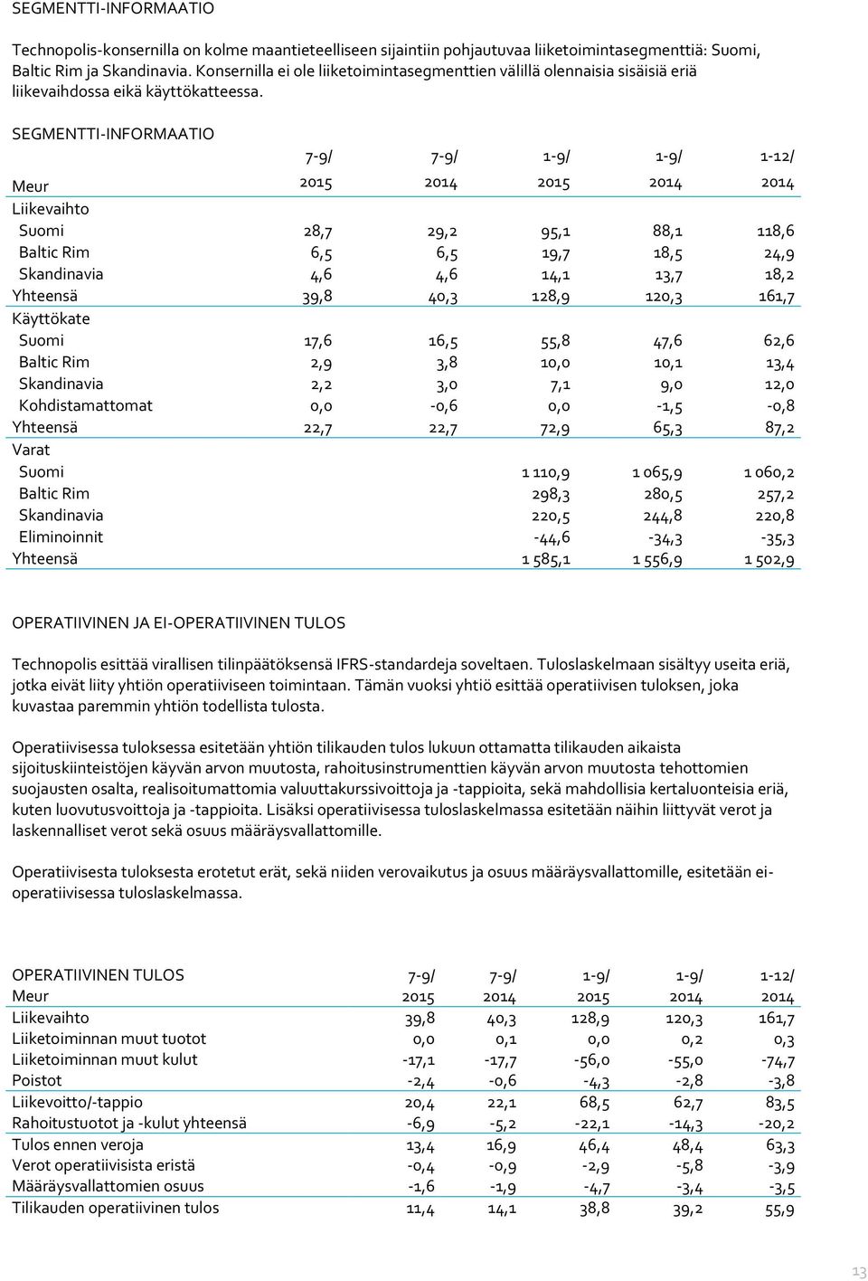 SEGMENTTI-INFORMAATIO 7-9/ 7-9/ 1-9/ 1-9/ 1-12/ Meur 2015 2014 2015 2014 2014 Liikevaihto Suomi 28,7 29,2 95,1 88,1 118,6 Baltic Rim 6,5 6,5 19,7 18,5 24,9 Skandinavia 4,6 4,6 14,1 13,7 18,2 Yhteensä