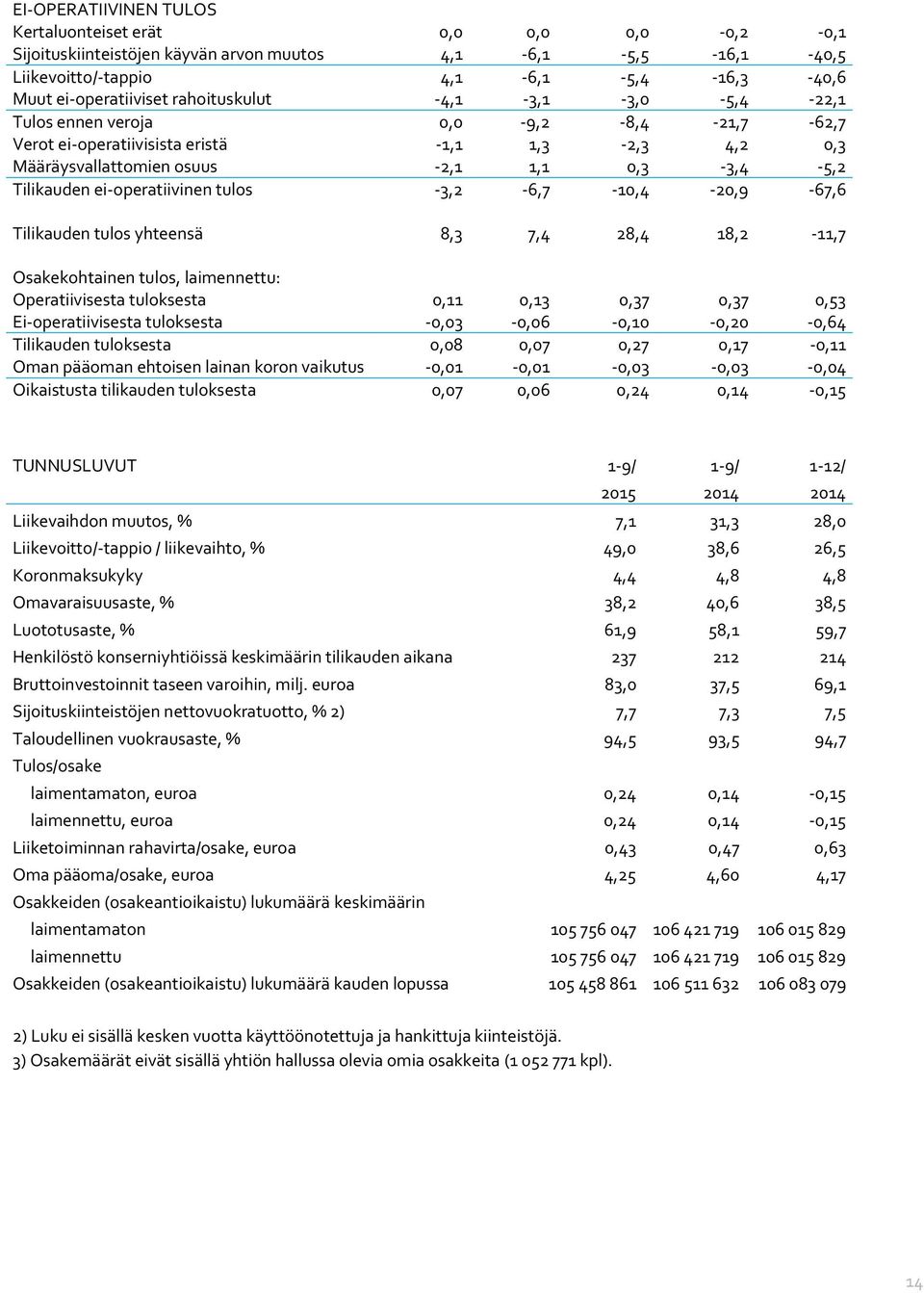 ei-operatiivinen tulos -3,2-6,7-10,4-20,9-67,6 Tilikauden tulos yhteensä 8,3 7,4 28,4 18,2-11,7 Osakekohtainen tulos, laimennettu: Operatiivisesta tuloksesta 0,11 0,13 0,37 0,37 0,53