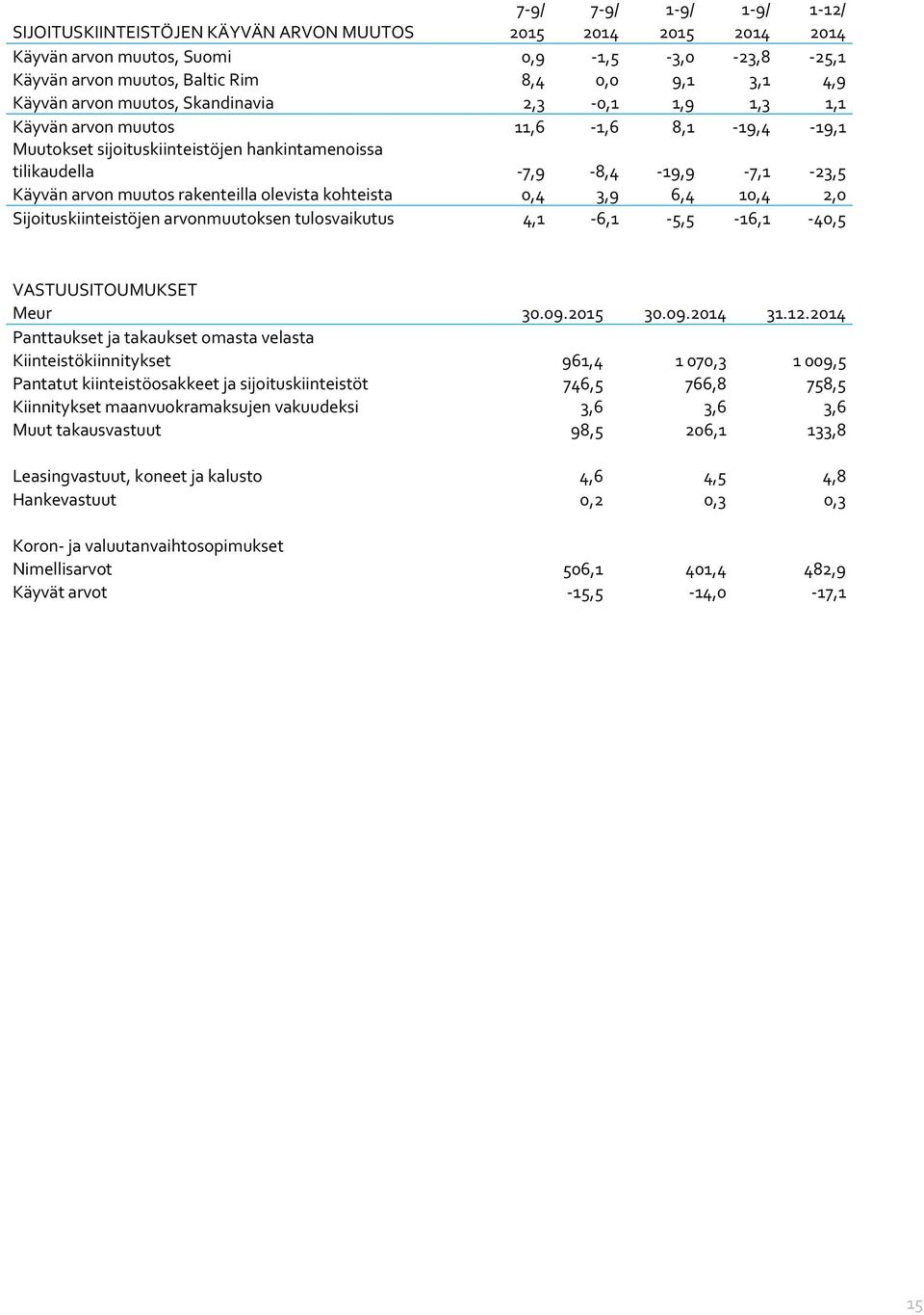 muutos rakenteilla olevista kohteista 0,4 3,9 6,4 10,4 2,0 Sijoituskiinteistöjen arvonmuutoksen tulosvaikutus 4,1-6,1-5,5-16,1-40,5 VASTUUSITOUMUKSET Meur 30.09.2015 30.09.2014 31.12.