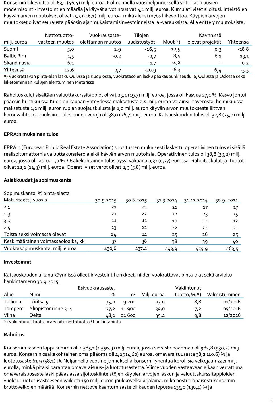 euroa Nettotuottovaateen muutos Vuokrausasteolettaman muutos Tilojen uudistustyöt Muut *) Käynnissä olevat projektit Yhteensä Suomi 5,0 2,9-16,5-10,5 0,3-18,8 Baltic Rim 1,5-0,2-2,7 8,4 6,1 13,1