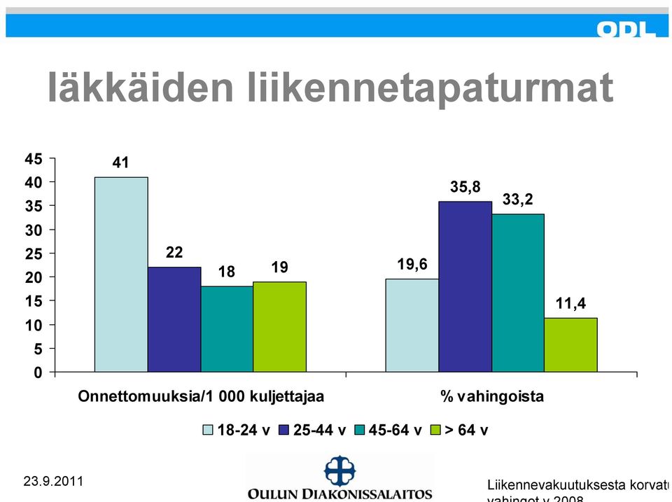 Onnettomuuksia/1 000 kuljettajaa % vahingoista