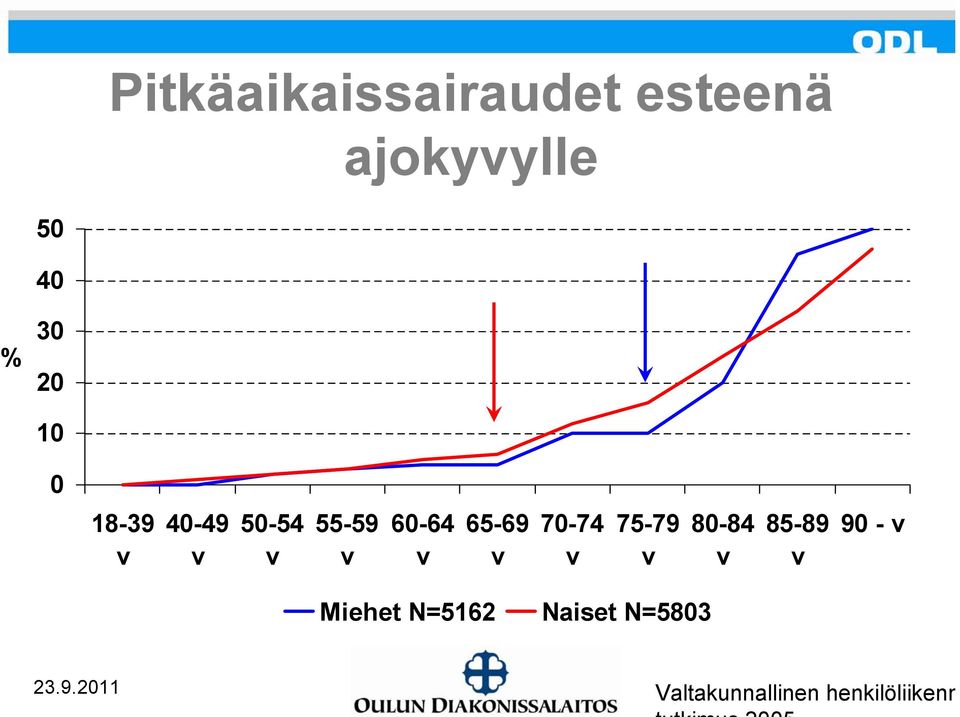 65-69 v 70-74 v 75-79 v 80-84 v 85-89 v 90 - v