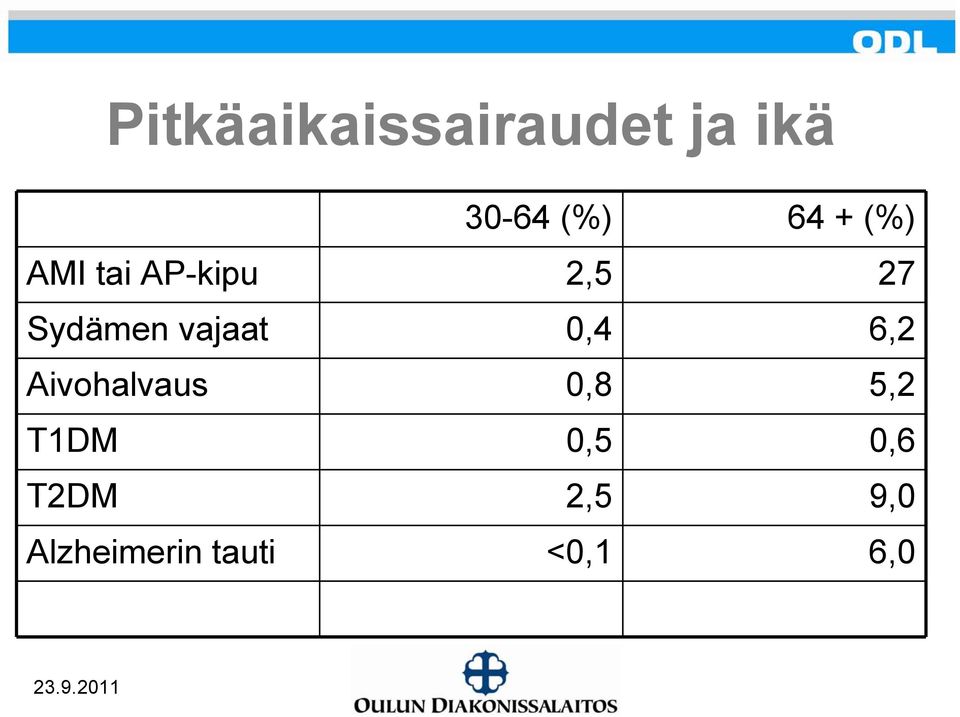 vajaat 0,4 6,2 Aivohalvaus 0,8 5,2 T1DM