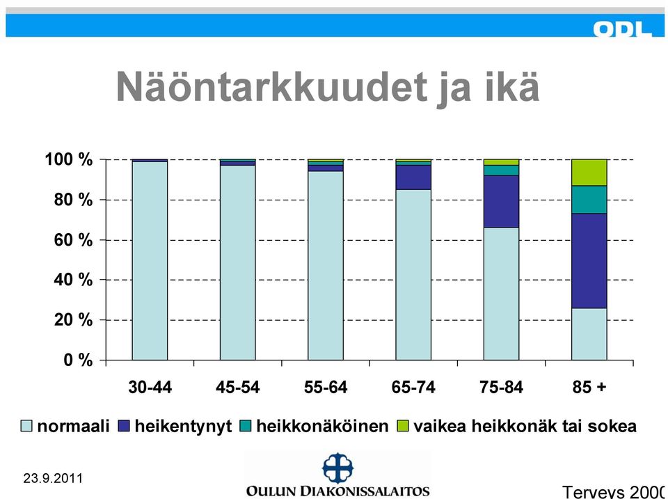 85 + normaali heikentynyt heikkonäköinen